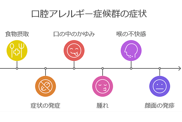 口腔アレルギー症候群の症状